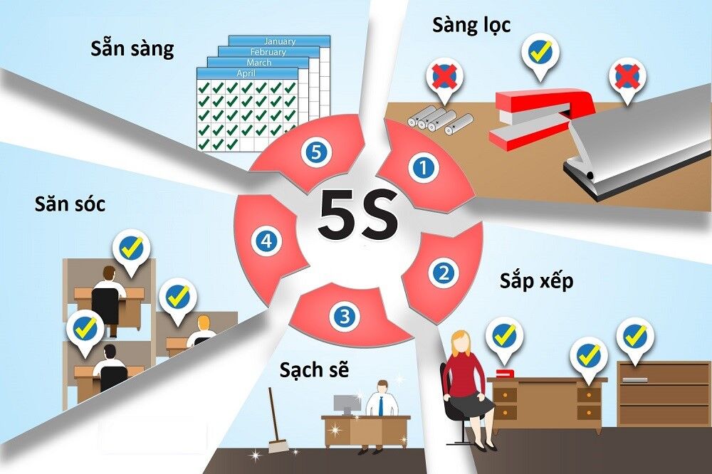 5S là gì? Những điều thú vị cần biết về phương pháp 5S Vì sao Doanh nghiệp nên thực hiện phương pháp 5s