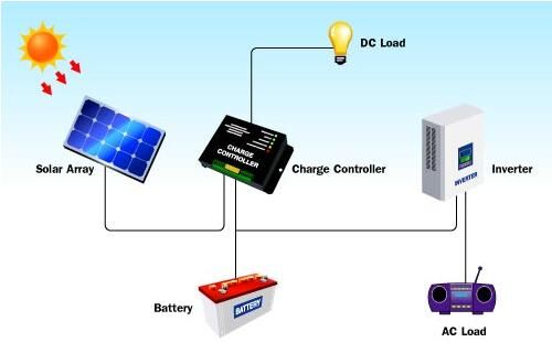 Module là gì? Module và những lĩnh vực khác nhau PV module là gì?