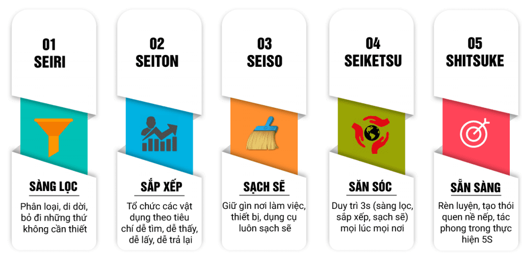 5S là gì? Những điều thú vị cần biết về phương pháp 5S Các bước để doanh nghiệp thực hiện phương pháp 5s