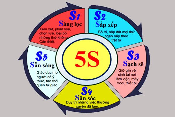 5S là gì? Những điều thú vị cần biết về phương pháp 5S 5S là gì? Giới thiệu về phương pháp 5S