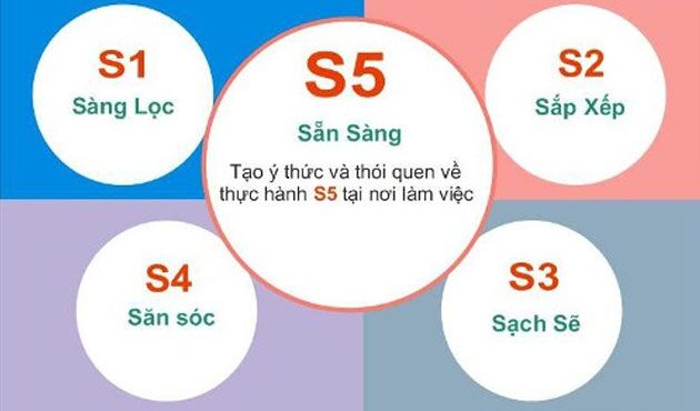 5S là gì? Những điều thú vị cần biết về phương pháp 5S Các yếu tố để có thể thực hiện phương pháp 5s hiệu quả