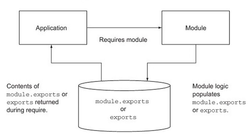 Module là gì? Module và những lĩnh vực khác nhau Module trong thiết kế website